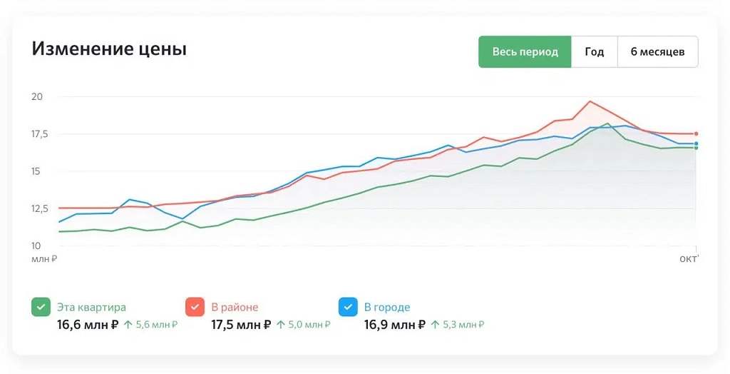 БЕСПЛАТНАЯ ОЦЕНКА КВАРТИР В КРАСНОДАРЕ