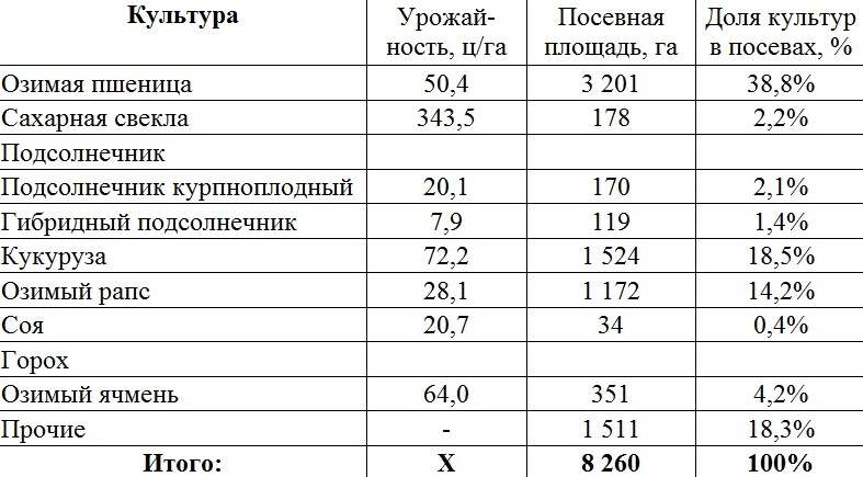 ПРОДАЖА СЕЛЬХОЗПРЕДПРИЯТИЯ 8000 ГА ПАШНИ В КРАСНОДАРСКОМ КРАЕ, Продается сельскохозяйственное растениеводческое предприятие в юго-восточной части Краснодарского края, Общая площадь обрабатываемой земли 8000 га пашня