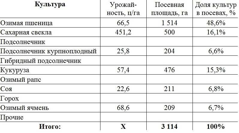 ПРОДАЖА СЕЛЬХОЗПРЕДПРИЯТИЯ 3000 ГА В ПАШНИ В КРАСНОДАРСКОМ КРАЕ, Продается сельскохозяйственное растениеводческое предприятие в западной части Краснодарского края, Общая площадь обрабатываемой земли 3000 га пашня