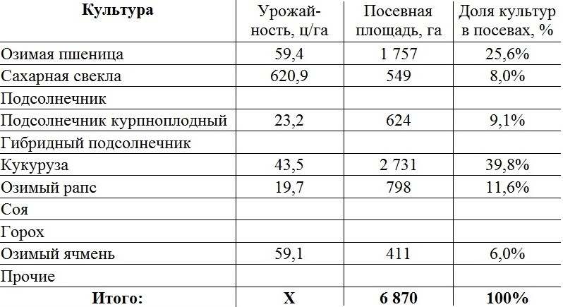 ПРОДАЖА СЕЛЬХОЗПРЕДПРИЯТИЯ 7000 ГА ПАШНИ В КРАСНОДАРСКОМ КРАЕ, Продается сельскохозяйственное растениеводческое предприятие в юго-восточной части Краснодарского края, Общая площадь обрабатываемой земли 7000 га пашня
