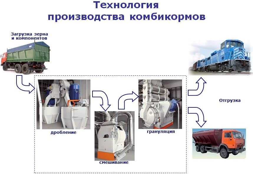 ПРОДАЖА КОМБИКОРМОГО ЗАВОДА, ДЕЙСТВУЮЩИЕ КОМБИКОРМОВЫЕ ЗАВОДЫ, ПРЕДПРИЯТИЯ ПО ПРОИЗВОДСТВУ КОМБИКОРМА, КРАСНОДАРСКИЙ КРАЙ